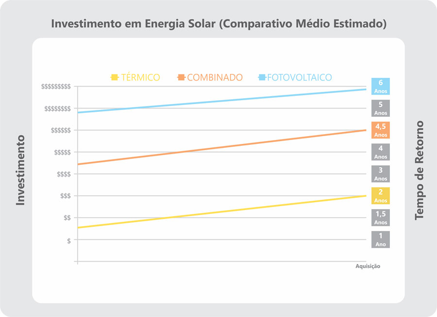 Gráfico Investimento